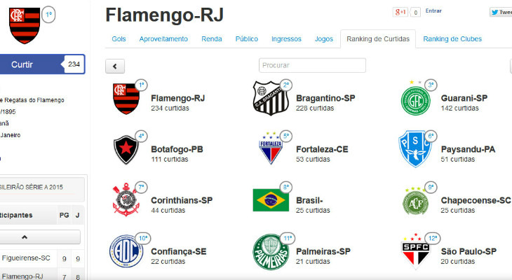  Flamengo segue na liderança do ranking das curtidas, enquanto Bragantino e Guarani são os melhores das Séries B e C!