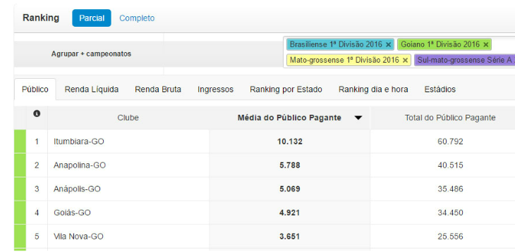  Goianão é o único Estadual com clubes no Top 5 de público pagante do Centro-Oeste!