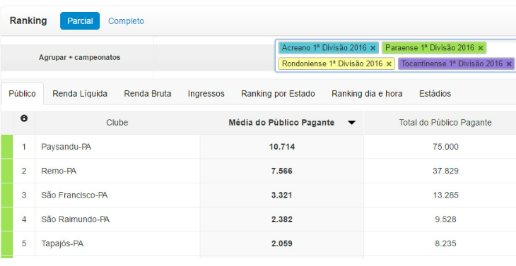  Clubes do Estadual Paraense dominam o Top 5 de público pagante da região Norte!