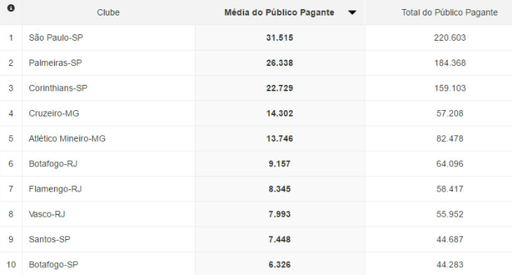  Cinco das dez primeiras posições do ranking de público do Sudeste são de clubes paulistas!