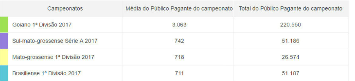 Goianão tem disparado a melhor média de público entre os Estaduais do Centro-Oeste!