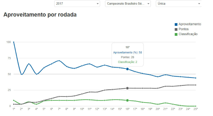  Gráfico do Guarani na Série B mostra a queda do clube paulista a partir da 16a rodada!