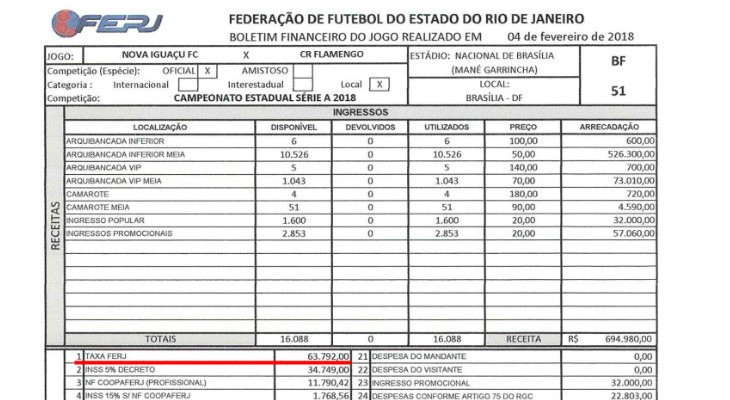  Nova Iguaçu e Flamengo jogaram fora do Rio de Janeiro e ainda assim deram o maior valor à FERJ no Cariocão!
