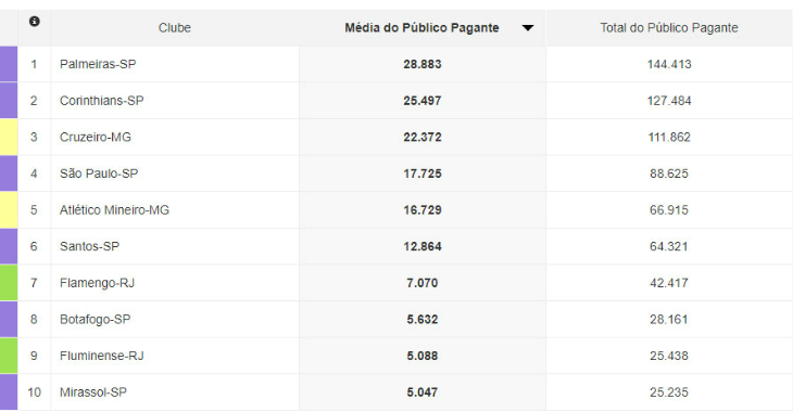  Paulistas lideram o ranking de público do Sudeste e ainda têm maioria entre os dez melhores colocados!