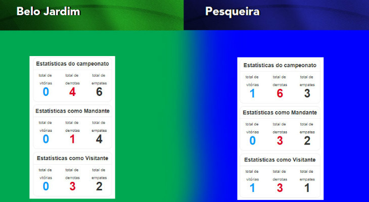  Belo Jardim e Pesqueira foram rebaixados no Campeonato Pernambucano sem sequer uma vitória como mandante!