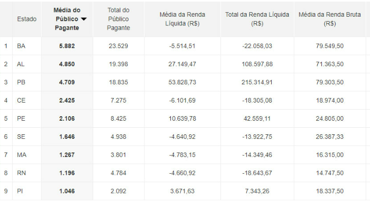  Estado da Bahia tem a melhor média e os maiores públicos da Copa do Nordeste 2018!