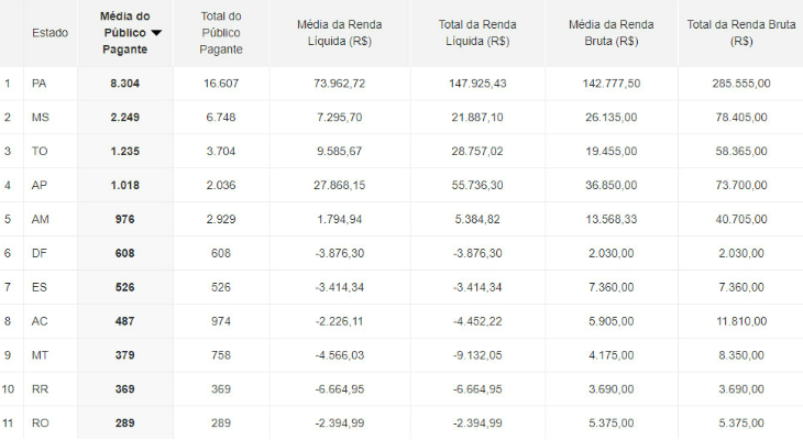  Pará tem ampla superioridade no ranking de estados da Copa Verde e ostenta média quatro vezes maior do que o vice-líder!