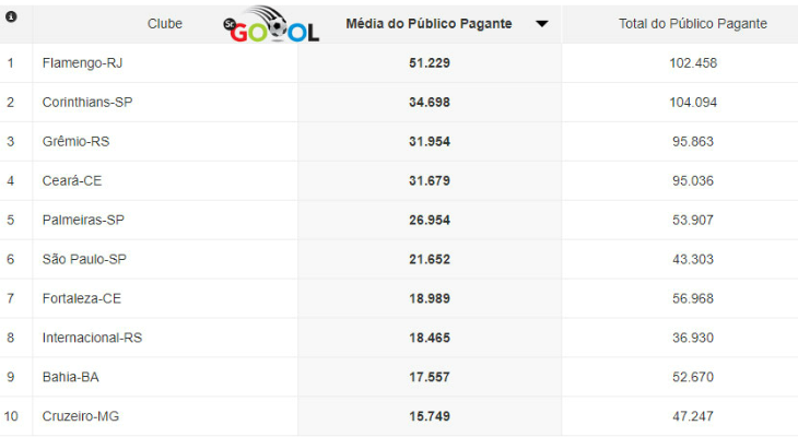  Fortaleza quebra a seuqência de clubes da Série A e se garante no Top 10 do ranking agrupado!