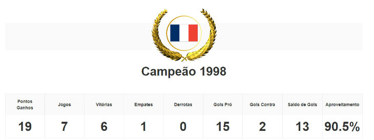 França foi campeã de forma invicta na Copa do Mundo de 1998 que teve "travessura" no sorteio dos grupos!