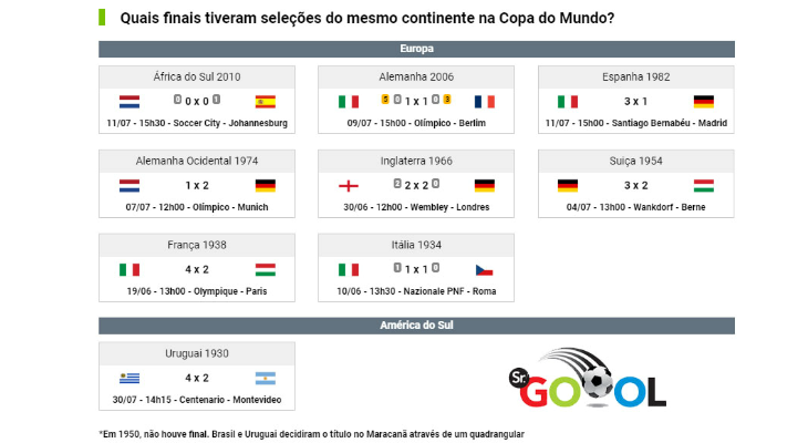  Europa já fez oito finais entre países do continente, enquanto a América do Sul decidiu a primeira Copa da história!