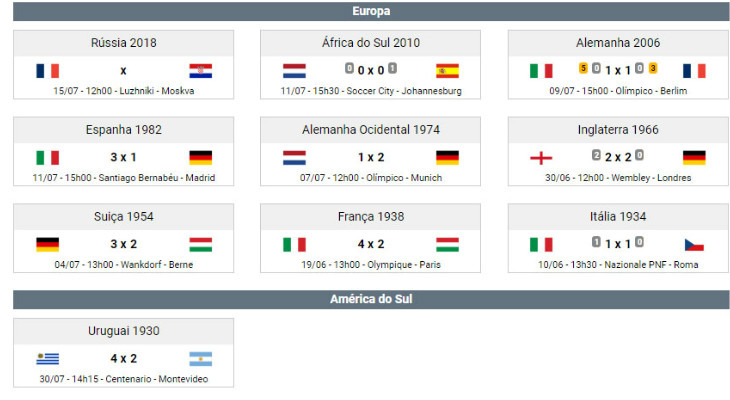  Copa do Mundo será decidida entre seleções da Europa pela nona vez na história!