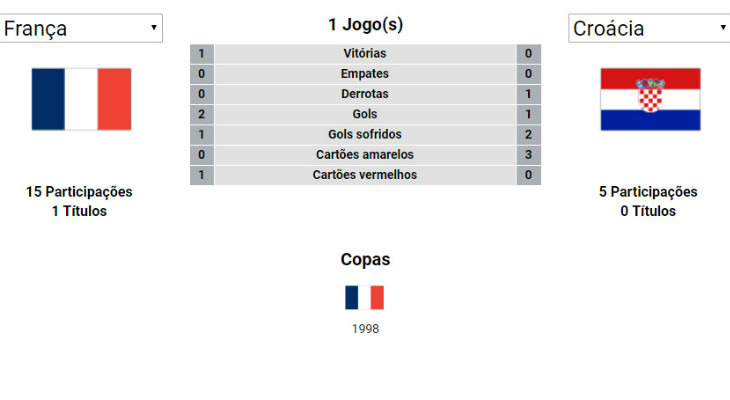  França venceu o único confronto ante a Croácia pela Copa do Mundo!