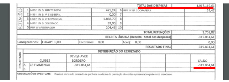  Flamengo teve mais de um milhão de reais de gastos e acumulou déficit em seu jogo com mais público no Brasileirão!