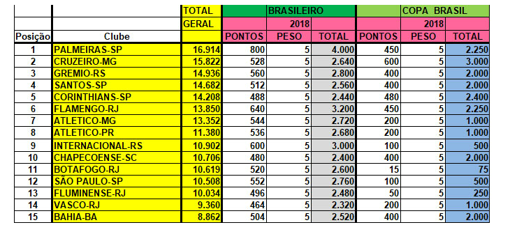  Primeiras 15 colocações do ranking de clubes só tem integrantes da Série A do Brasileirão!