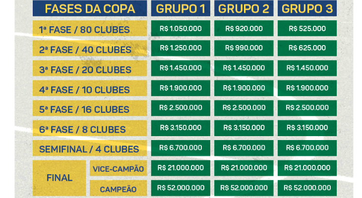  Se a renda líquida não é certa na Copa do Brasil, a cota por fase é garantida pela CBF!