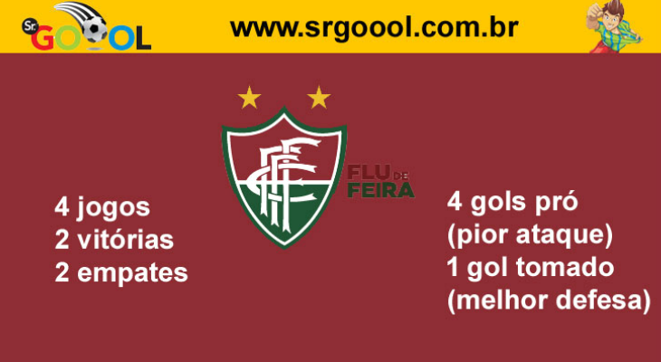  Fluminense de Feira fez quatro gols em quatro jogos pelo Baianão e sofreu apenas um!