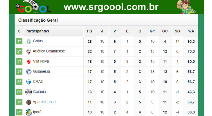  Goiás é o único clube do Brasileirão com aproveitamento superior a 90% nos Estaduais 2019!