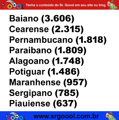  Baiano, Cearense e Pernambucano completam o Top 3 de público dos Estaduais do Nordeste!