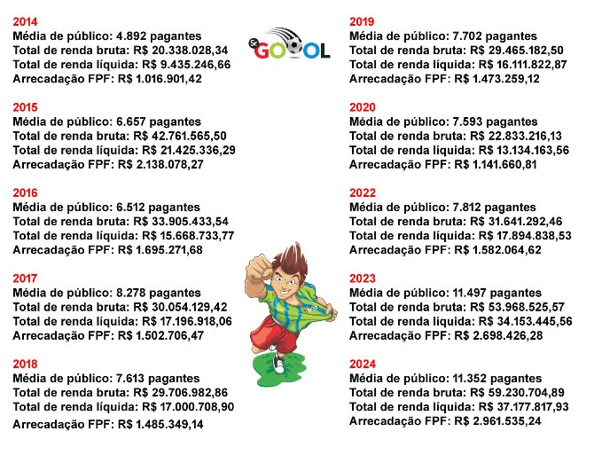  Paulistão 2024 fechou a fase de grupos com a segunda maior média de público desde 2014!