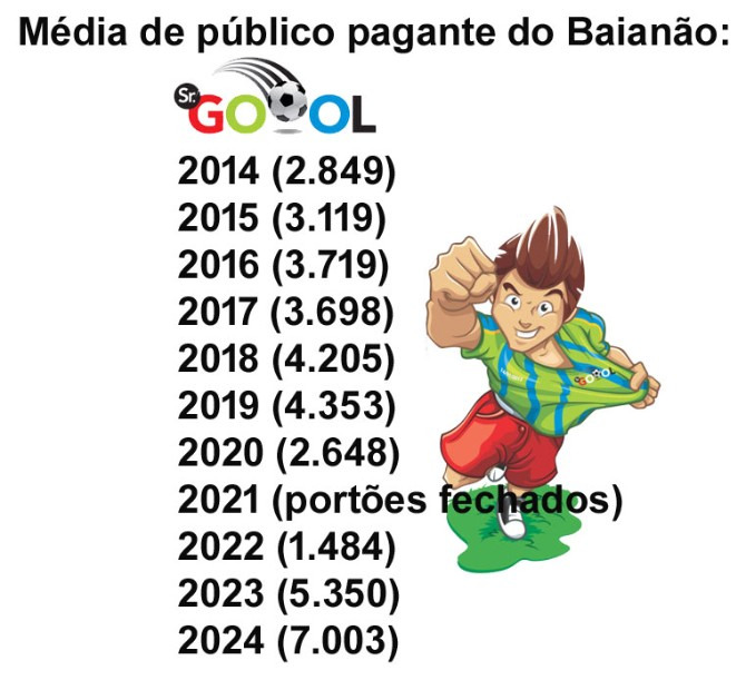  Confira a média de público pagante do Baianão nos últimos dez anos!