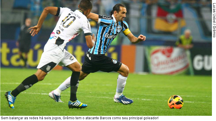  Sem balançar as redes há seis jogos, Grêmio tem o atacante Barcos como seu principal goleador!