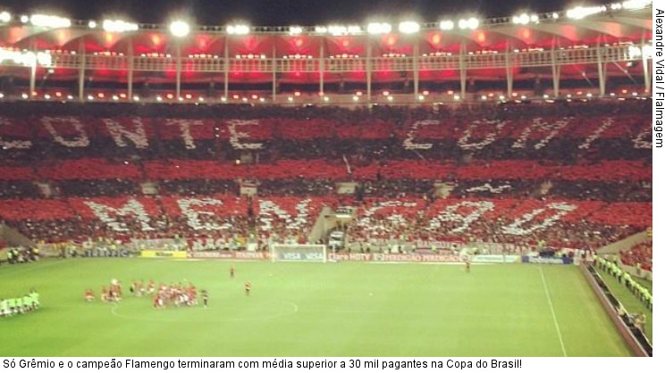  Só Grêmio e o campeão Flamengo terminaram com média superior a 30 mil pagantes na Copa do Brasil! 