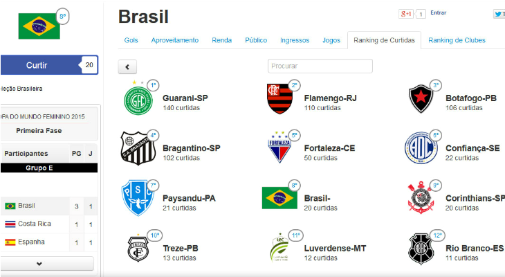  Só quatro clubes têm mais de 100 curtidas, enquanto o Brasil é a melhor seleção no ranking do Sr. Goool!