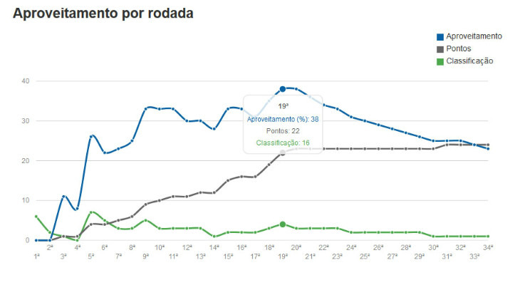  Boa Esporte, na última rodada do turno, tinha 22 pontos, dois a menos do que tem agora, após 15 rodadas no returno!