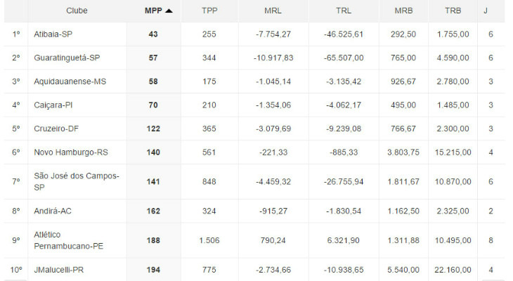  Estes são os dez piores clubes do futebol brasileiro em 2016 no quesito média de público pagante!
