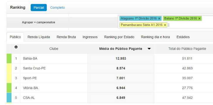  Três dos nove estados do Nordeste estão no Top 5 de público pagante!