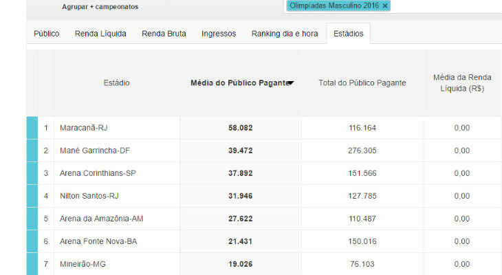  Média de público do Maracanã chegou próximo aos 60 mil pagantes nos Jogos Olímpicos!