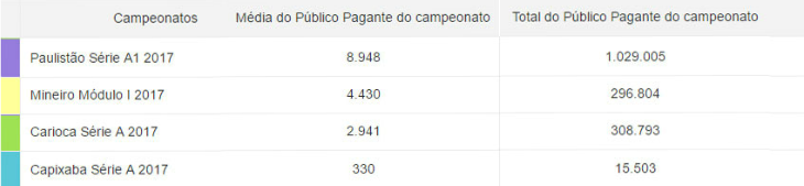  Paulistão tem o dobro de público do Mineiro e o quádruplo da média de pagantes do Cariocão!