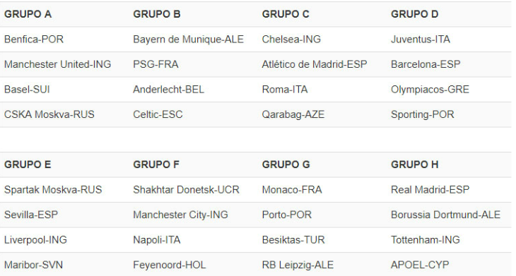  Todos os oito grupos da UEFA Champions League terão, ao menos, um campeão!