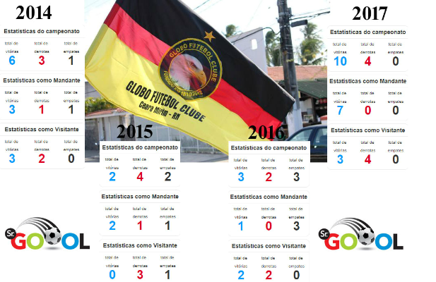  Globo tem quatro participações na Série D e, em 2017, ostenta aproveitamento perfeito em casa!