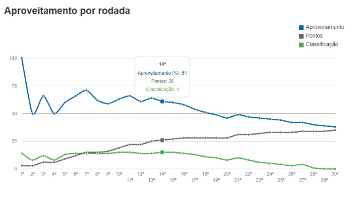  Pode até parecer estranho, mas decadência do Guarani começou quando clube paulista liderava a Série B!