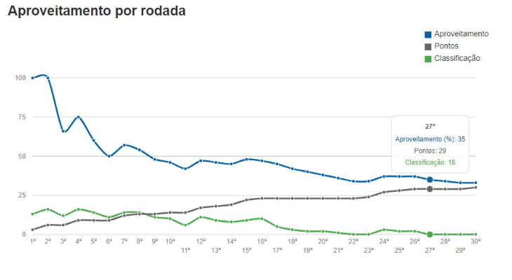  Santa Cruz tem sete rodadas na degola da Série B, sendo que entrou definitivamente na 27a rodada!
