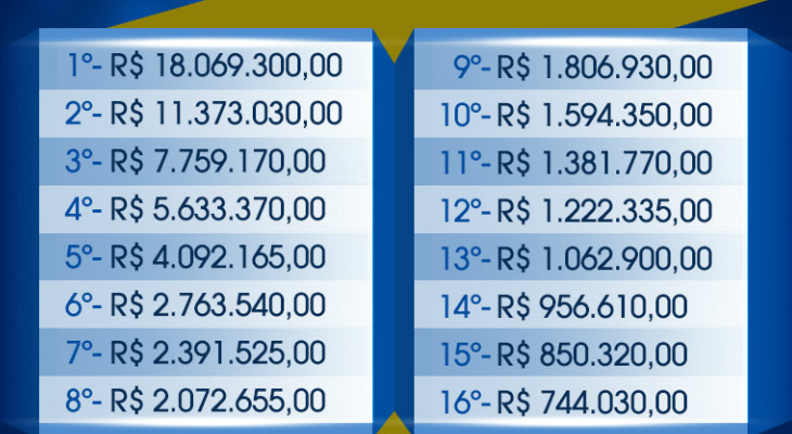  Premiação do Brasileirão 2017 é pouca coisa maior do que a de 2016 e fica abaixo dos jogos da Seleção Brasileira!