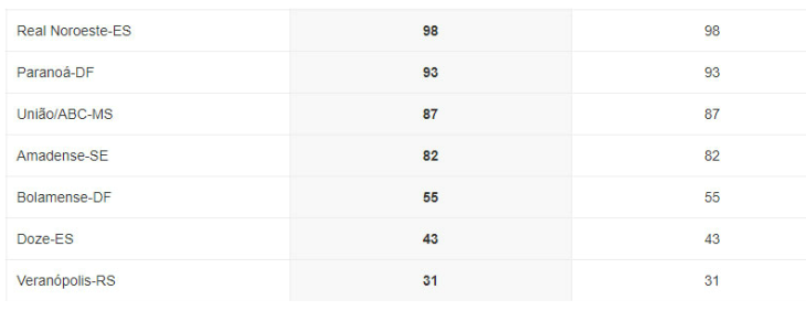  Sete clubes em cinco Estaduais ostentam as piores médias de público na temporada 2018!