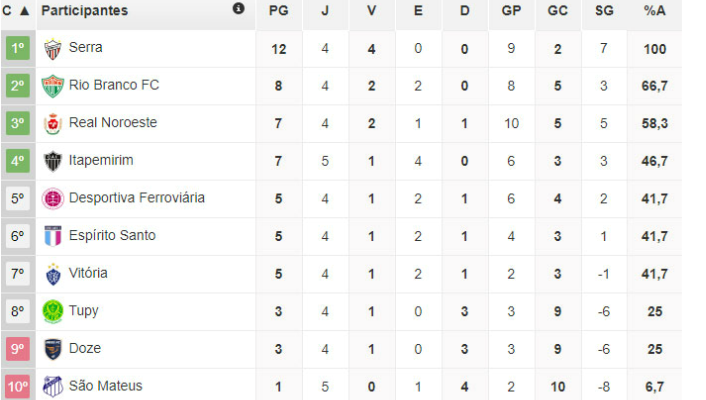  Serra venceu os quatro primeiro jogos e lidera de forma disparada o Capixabão 2018!