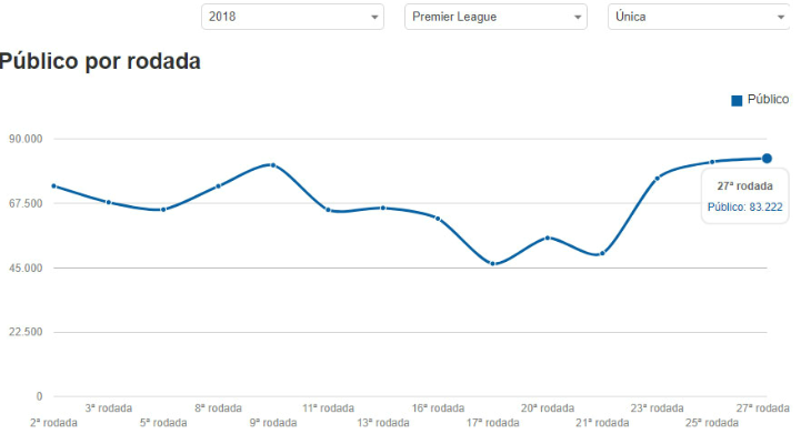  Tottenham bateu seu próprio recorde e obteve o melhor público da Premier League!