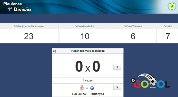  Parnahyba e 4 de Julho empataram sem gols e são os recordistas de 0 a 0 no Estadual Piauiense!