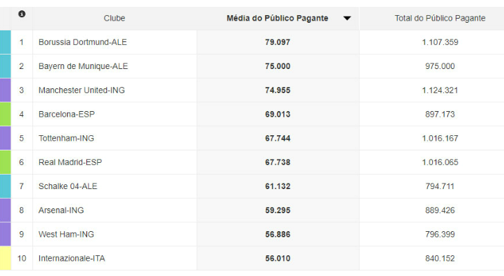  Apenas os três primeiros colocados no ranking europeu superam a média de 70 mil torcedores!