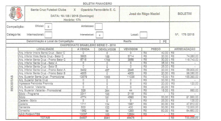  Diretoria do Santa Cruz não quis explicar o motivo de tantos torcedores terem entrado de graça no Arruda!