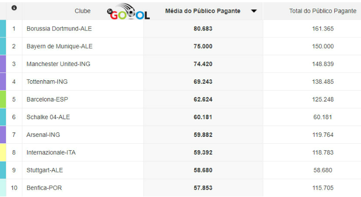  Borussia Dortmund lidera o Top 10 de público que só não tem clube da Ligue 1!