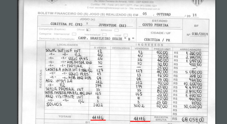  Borderô da partida entre Coritiba e Juventude foi preenchido erradamente com os ingressos à venda e o público pagante!
