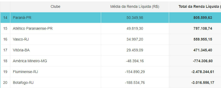  Paraná, mesmo com pouco público e já rebaixado, embolsou quase um milhão de reais no Brasileirão!