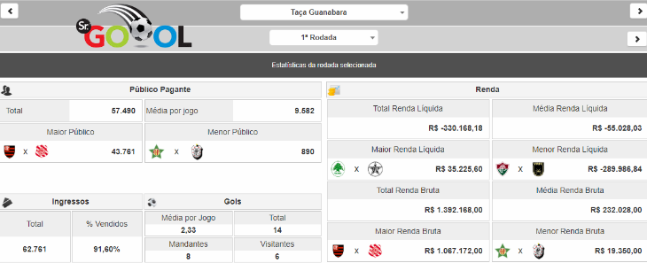  Flamengo levou mais de 40 mil pagantes ao Maracanã e Cariocão teve média de quase dez mil fãs!