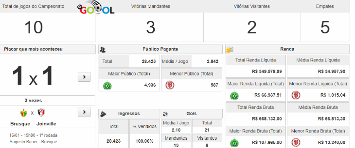  Catarinense 2019 já teve dez jogos, mas público total sequer chegou a 30 mil pagantes!