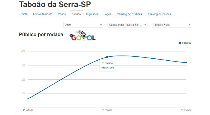  Público atual, mesmo fora de Taboão da Serra, desbanca o da temporada passada na Série A3 Paulista!