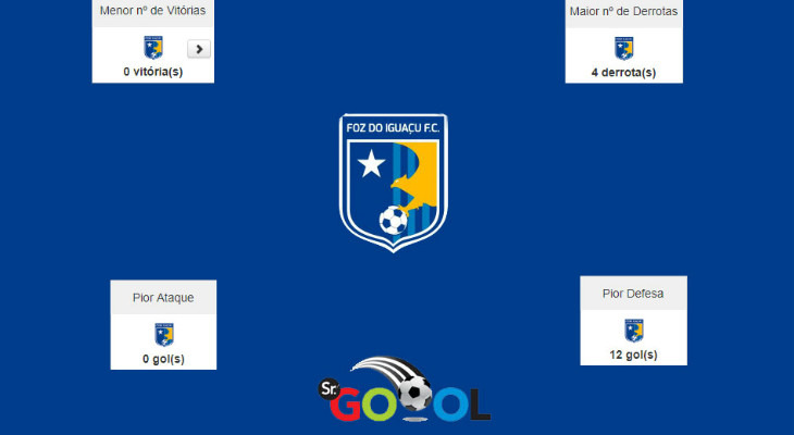  Foz do Iguaçu é o pior em todos os quesitos e amarga a lanterna geral do Paranaense 2019!